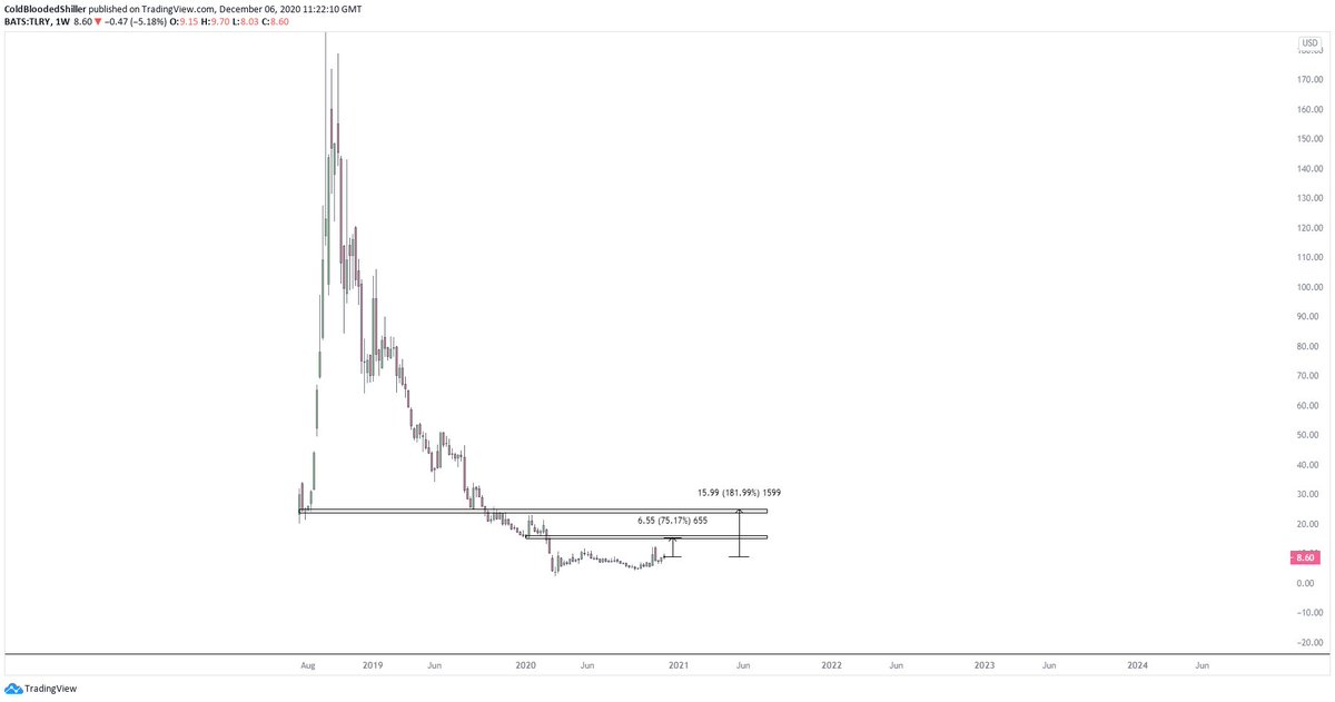  $TLRY Another favourite and probably the poster stock from the initial bubble. This thing just ran and ran and ran, printed money for 8 weeks straight before suffering a 99% drawdown.$299 high.$2.37 low in March.