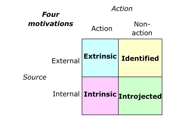 Lacking motivation to create?Feel like it’s impossible to start?Well did you know you have 4 different types of motivation to help you that you can pull on;(a thread)
