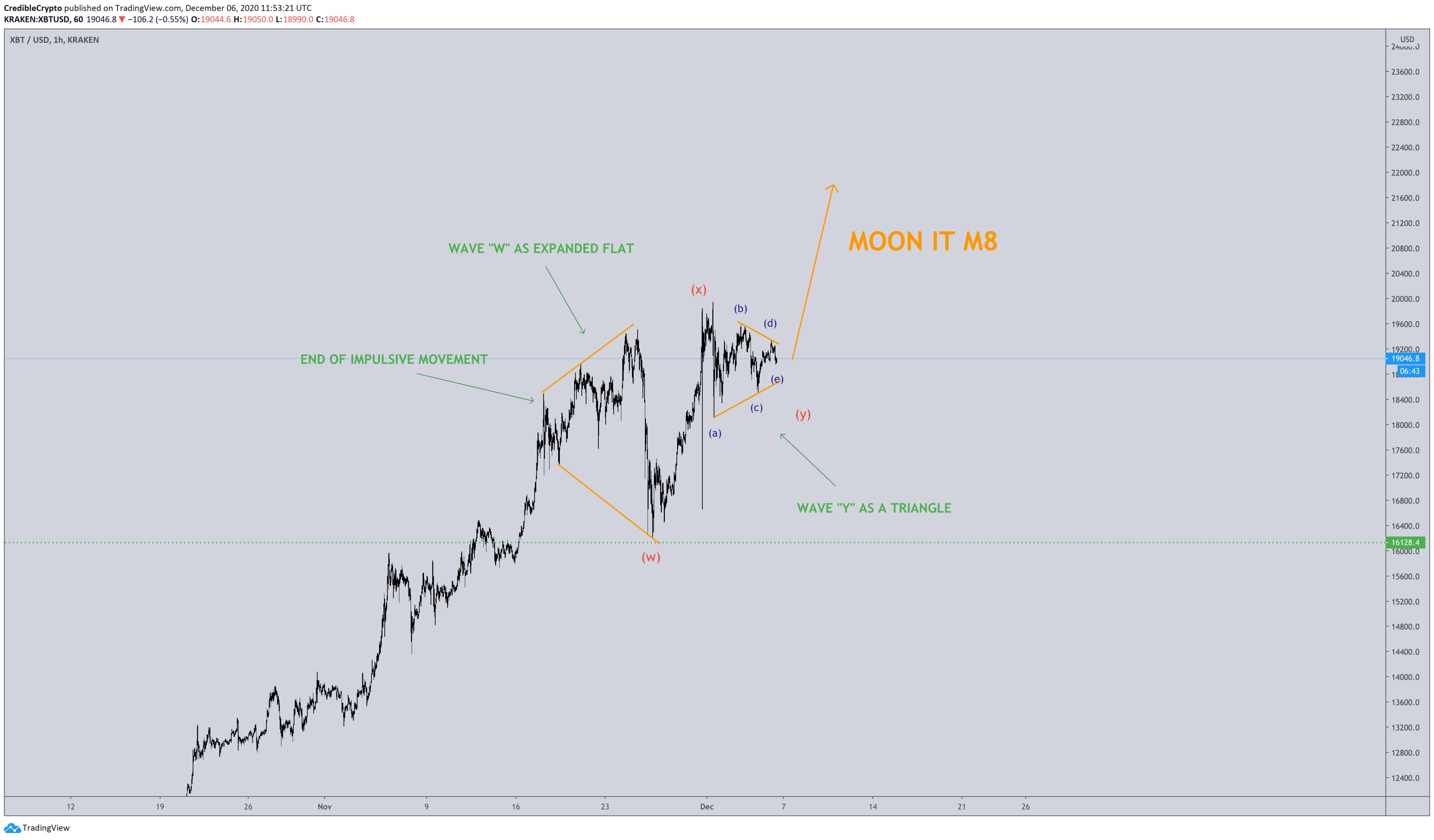  bitcoin highs analyst soon could swing pattern 