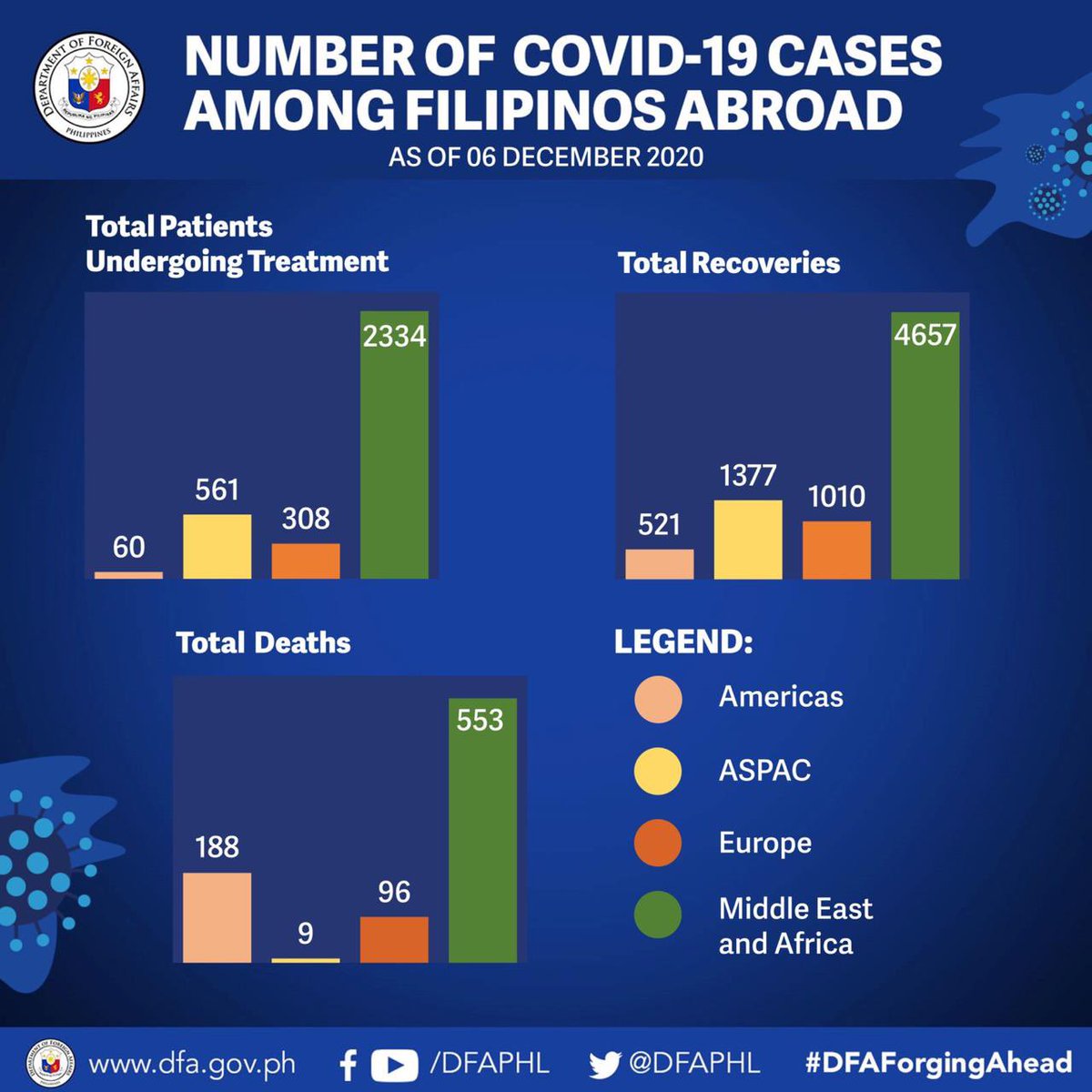 gmanewsbreaking's tweet photo. JUST IN : DFA reports 3 NEW confirmed cases of COVID 19 &amp; NO new fatality among Filipinos abroad, which brings the total number of confirmed COVID-19 cases to 11,674 &amp; Total deaths among Overseas Filipinos to 846 (Source: DFA) | @jpsoriano https://t.co/TZmyq5eANn