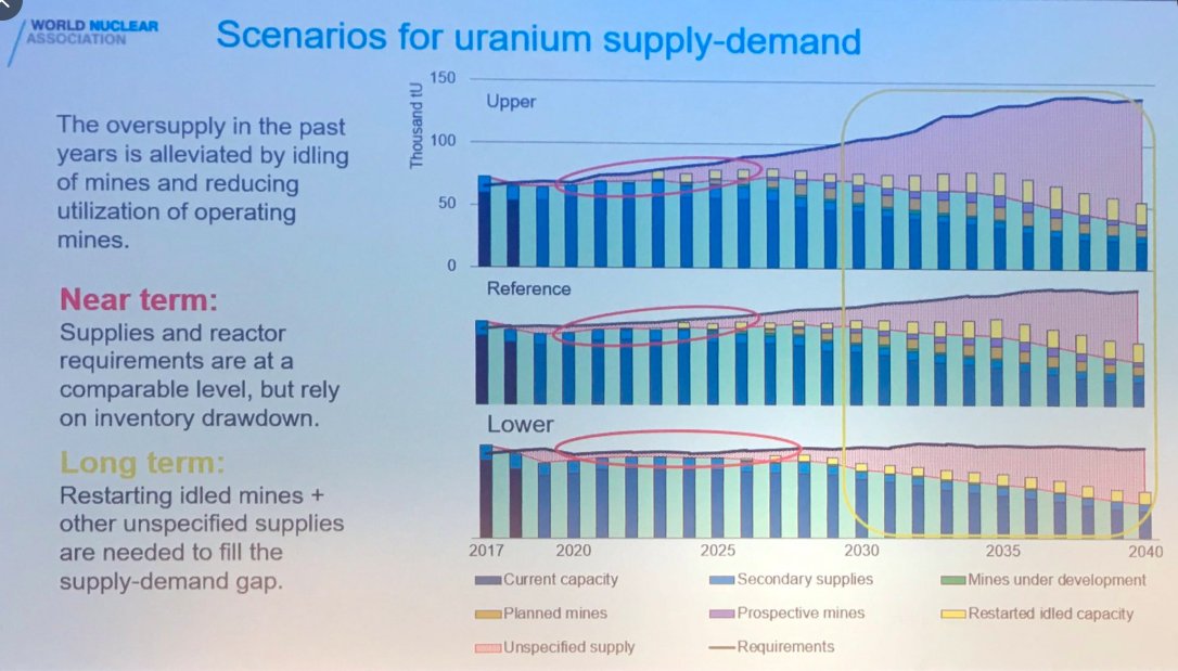That all supply-demand scenarios run by the world nuclear association arrive at a deficit.