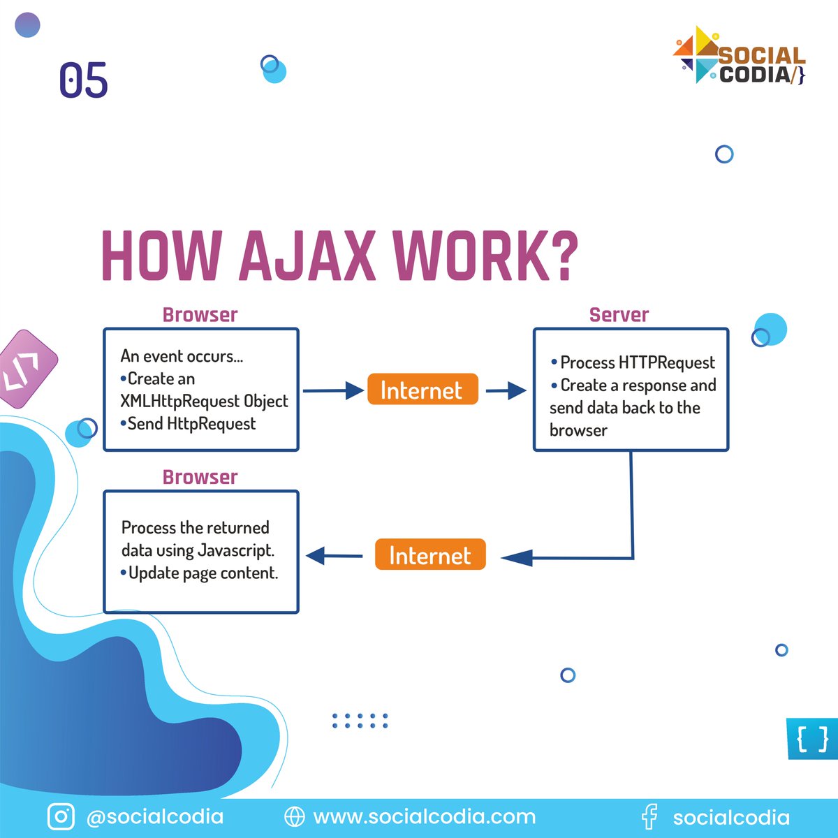 SocialCodia's tweet photo. 3) What is AJAX? #SocialCodia
Don't forgot to retweet.😎
#ajax #server #http #www #programmer #programming #programminglife #programminglanguage #codinglife #developers #webdeveloper #softwaredeveloper #webdevelopment #informationtechnology #dev  #java #javascript #html #css #php https://t.co/IRrZVQkg0r