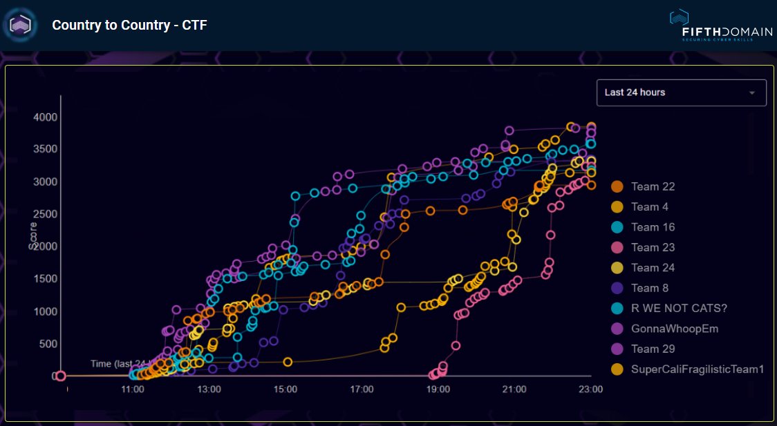 fifth_domain's tweet photo. Half way through the first ever @C2C_CTF and there has been a lot of movement on the scoreboard! Follow here: https://t.co/a37R7Iw36i 
#cyberCTF #c2cctf #c2ccyber #cybercomp #infosec https://t.co/vfdMCz7t7x