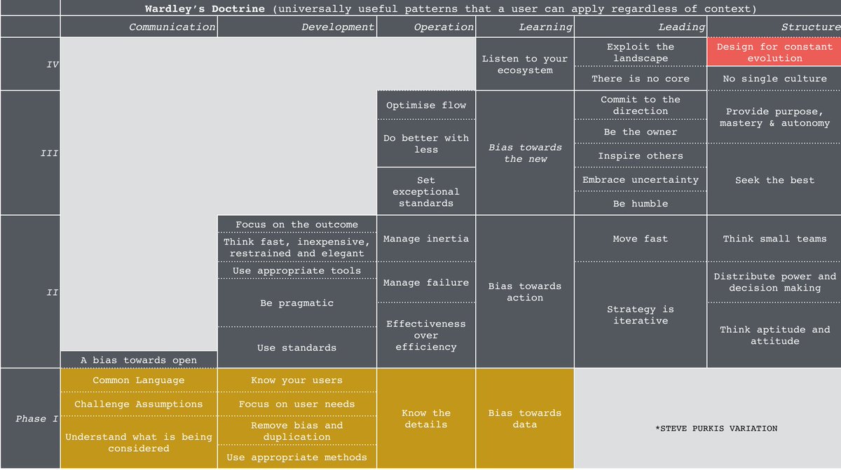 It's almost two years later and this thread is doing the rounds again. For help, a better visualisation of the doctrine (courtest of  @spurkis) is ... the foundational ones (in yellow at the bottom) with pioneer-settler-town planner at the top right ...