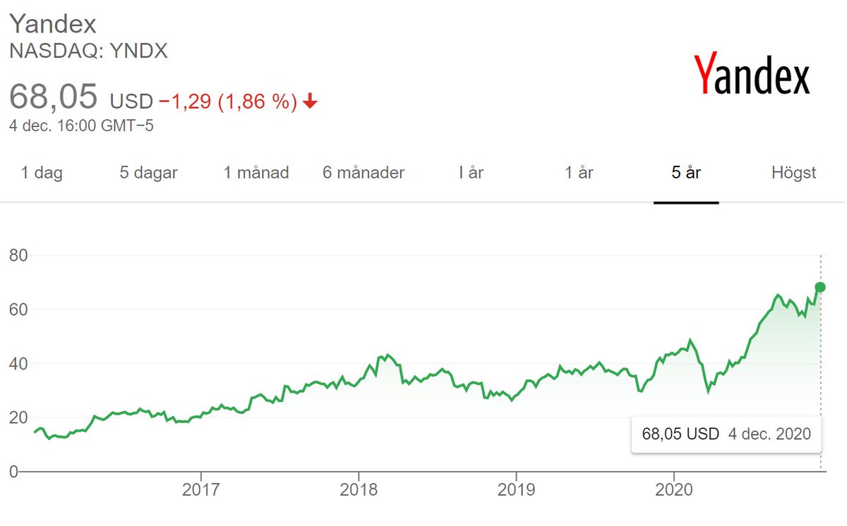 13/x En annan fun fact är att Ozons CEO är Yandex ("Rysslands Google") fd CFO & COO - Alexander Shulgin. Såklart svårt att veta om det han ger bolaget någon extra legitimitet, men Yandex är väl i alla fall ett av få ryska bolag som inte är direkt hatat på börsen.