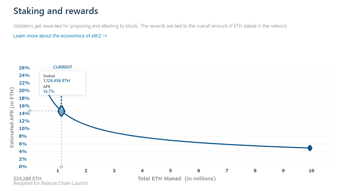 Good_Luck_BTC's tweet photo. #Ethereum（#ETH）の #ステーキング は現在、約113万ETHがデポジットされ、年利14.7％の利回りとなっている。

デポジットされるETHが増えるに連れ、利回りは減少していき、1000ETHのデポジットで年利4.9％になる。 https://t.co/Uo4WoYsstf