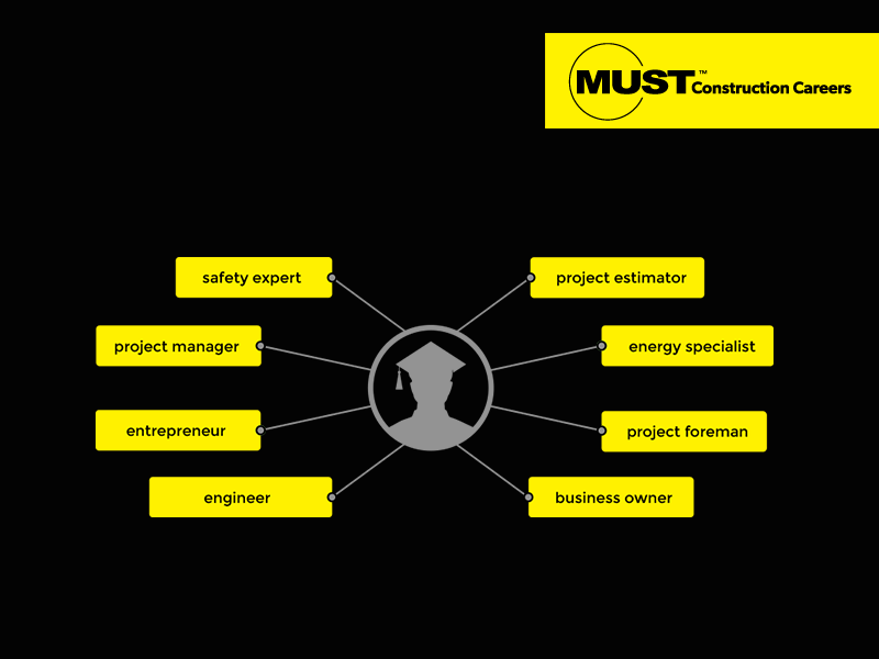 MUSTcareers's tweet photo. Did you know? MUST Construction Careers connects you with skilled trades apprenticeship opportunities.  Get started on your career today. Learn more about our MUST Careers resources: https://t.co/ZoSrhWIPsi  #apprenticeship #skilljobs #mustcareers https://t.co/vdAoGLY4mI