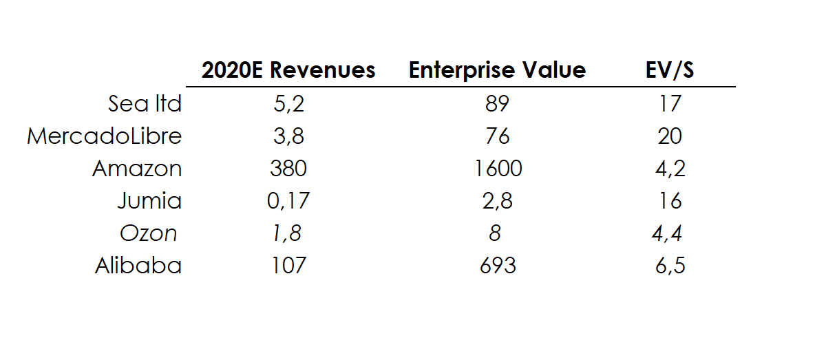15/x Ryssland har ju alltid handlats med rabatt tack vare det politiska klimatet, så jag testade att ställa Ozon mot de andra liknande bolagen runt om i världen för att få ett hum om värderingen. Och ja, den är ju definitivt i underkant om man ser till tillväxtpotentialen.