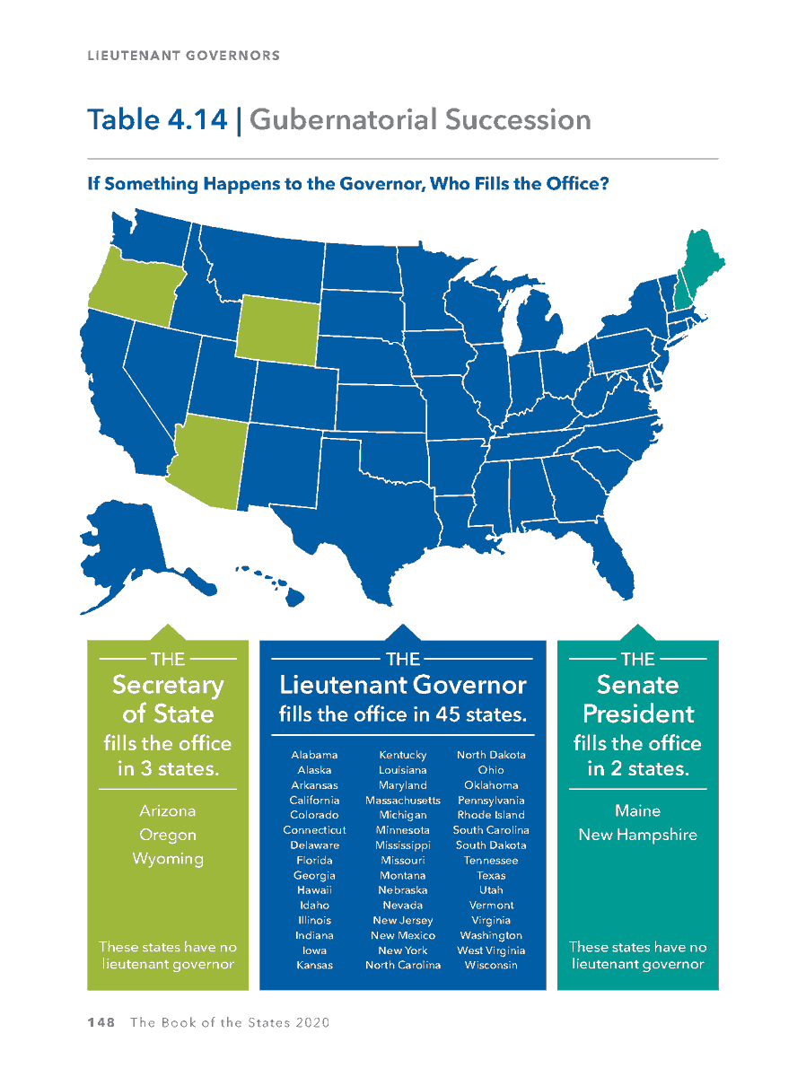 CSGovts's tweet photo. The Book of the #States #2020 edition is now available to view online: https://t.co/CjsbYMjIbg
#CSGBOS #encylopediaofstategovernment #table4point14 #governor #succession https://t.co/Fp0FdcQQJ9