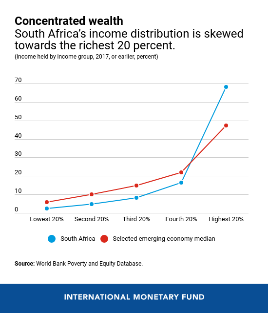 The top 20 percent of the population in South Africa holds over 68% of income vs 47% in emerging markets. While the bottom 40% holds 7% vs 16%