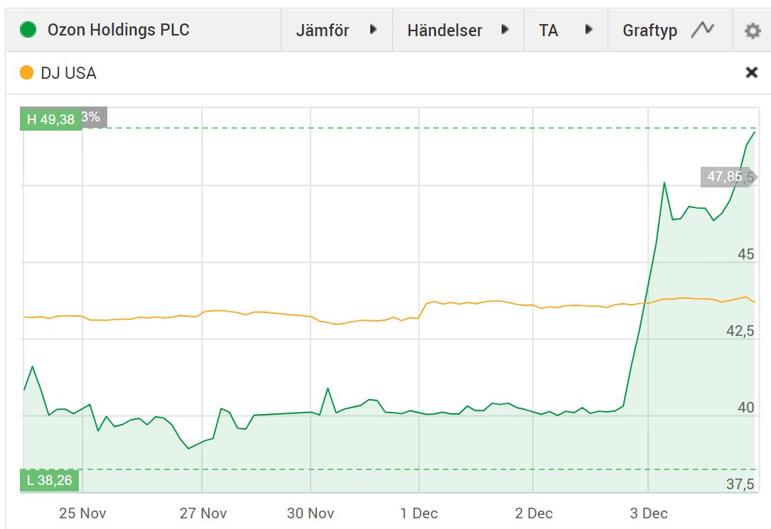 23/x Aktien har i alla fall gått starkt sedan IPO 24/11 då den öppnade +30-40% i morgoncallen och sedan dess har sprungit ytterligare 15%. Ägare på Avanza: 95. Det ska hursomhelst bli spännande att följa Ozon framåt!