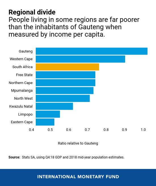 Income per capita in Gauteng is almost double the levels in Limpopo and Eastern Cape (food, clothing and shelter don't cost half in the poorer provinces making people there even worse off)