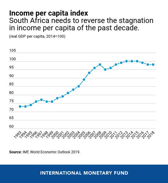 South Africa's economy has not created enough jobs to absorb the unemployed and new entrants to the labor market