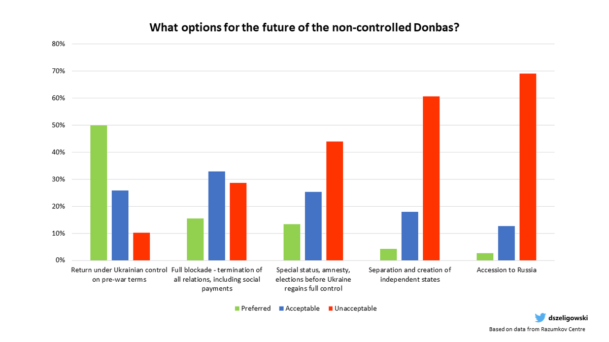 Although the constitutional changes stem directly from the Minsk Agreements, their implementation in Ukraine would be tantamount to political suicide. Ukrainian society allows for two options only - regaining full control over the occupied Donbas or isolating these territories