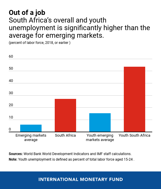 South Africa's unemployment rate is significantly higher than in other emerging markets, with youth unemployment exceeding 50% today