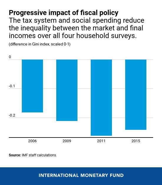From around 2009 fiscal policy has been used effectively to reduce inequality, particularly a progressive tax system coupled with effective a social safety net helped to somewhat reduce overall inequality (that was until an increase in VAT in 2018)