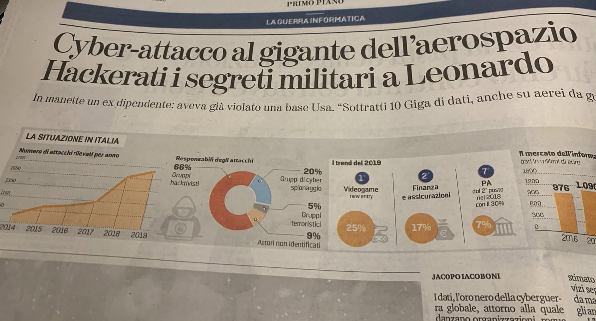 OGiannino's tweet photo. Bravo as usual @jacopo_iacoboni. I reati sono di anni fa, l’azienda pubblica minimizza, indagini riservate ma ignorare a vantaggio di chi hanno agito tecnici di Leonardo è gravissimo. Come i danni di mercato, poiché su armi e difesa tutela dati e sicurezza dev’essere assoluta https://t.co/2cWQeVqUr3