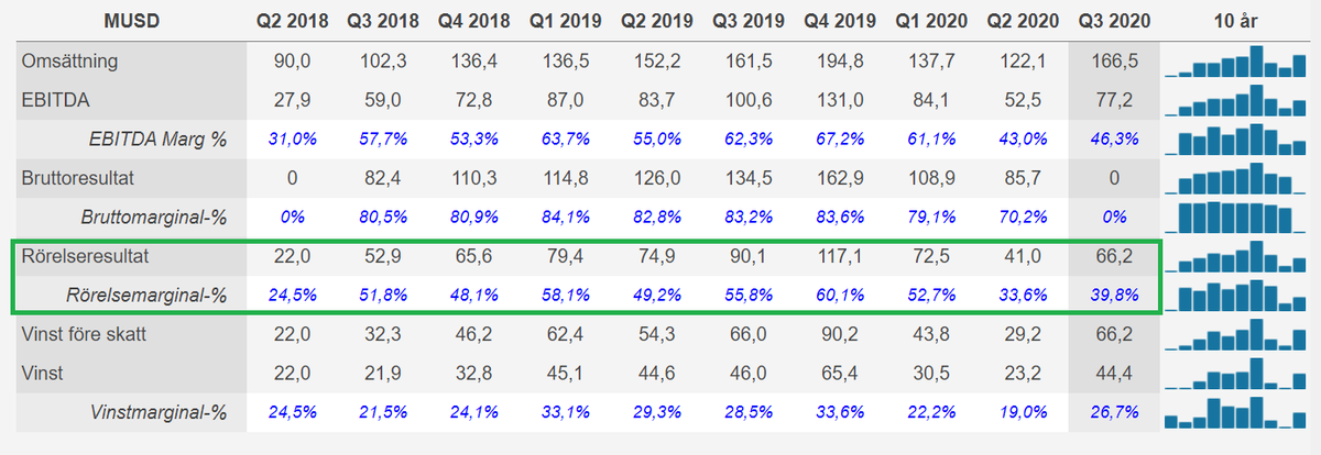 21/x Dock har ju fintechdelen enorm potential och borde definitivt värderas högt i en SOTP om man får bra snurr på den, se bara på  $STNE galna lönsamhet (nedan). StoneCo är dock mer bank och software än något annat, och kan därför inte jämföras med e-handelsbolag på t.ex EV/S.