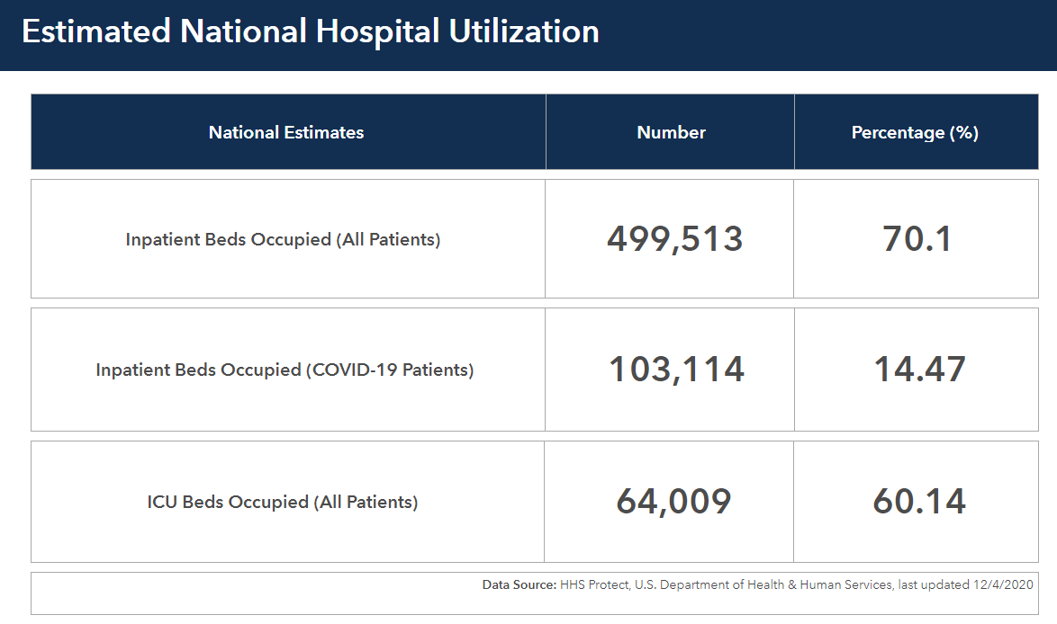 Here's where national utilization currently stands...and that's--again--without elucidating hospitalizations *with* vs. *from*. There are surely local hotspots--like with every RV seasons--but, nationally, we are nowhere near "collapse".