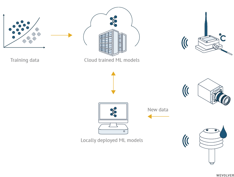DisfoldAI's tweet image. RT @antgrasso: Manufacturing and AI - Inference can be executed locally, deploying pre-trained models at the edge, while training can be done centrally.

Source @WevolverApp @antgrasso Link &amp;gt; bit.ly/2DcLumn via @antgrasso_IT #AI #ML #EdgeComput…