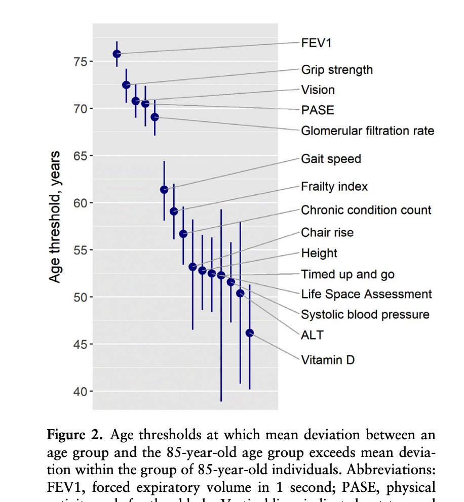 2/4 Older adults a more heterogeneous group than younger adults? Although likely not debated, here is data to back this up. "Overall health heterogeneity increases with age but does not uniformly increase across all variables and domains." Thoughtful discussion  @quocdngu et al