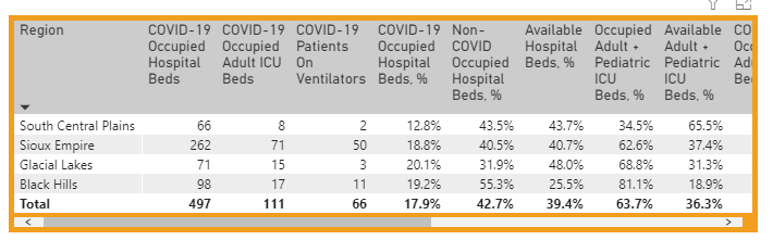 In South Dakota, where they cite sending patients home on oxygen on 11/17, capacity seems to be stable in all four regions as of today, without any "breakdown" of the system.