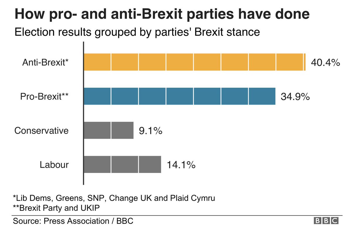 5/ Tweet 8 completely twists Labour's position. It's also false to say that a second referendum was unpopular in the population (the majority of whom voted for people's vote-supporting parties in 2019).