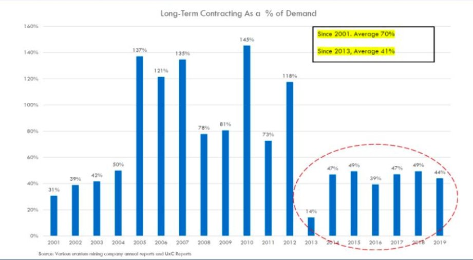 Long-term contracting as a percentage of demandUnder contracting to seriously over contracting.This time around will be no different