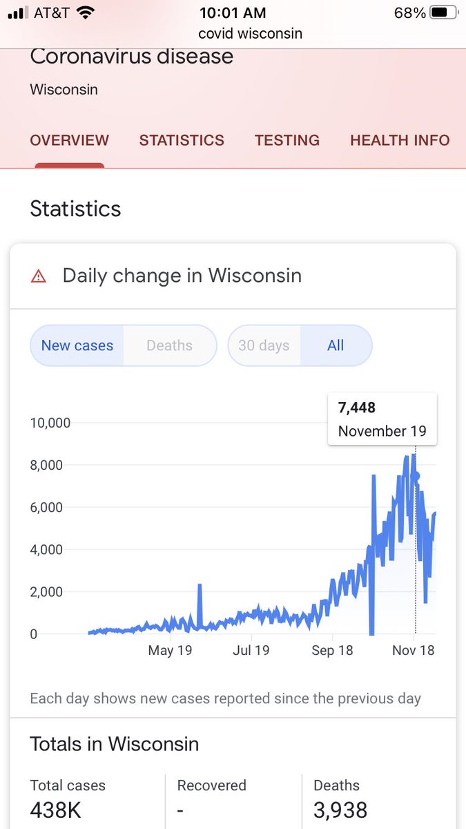8/ One final note: in the last month, positive tests in Wisconsin largely decoupled from hospitalizations, continuing to rise even as hospitalizations fell. Not because admission criteria changed - the field hospital is empty. Because the virus hits the most vulnerable first...