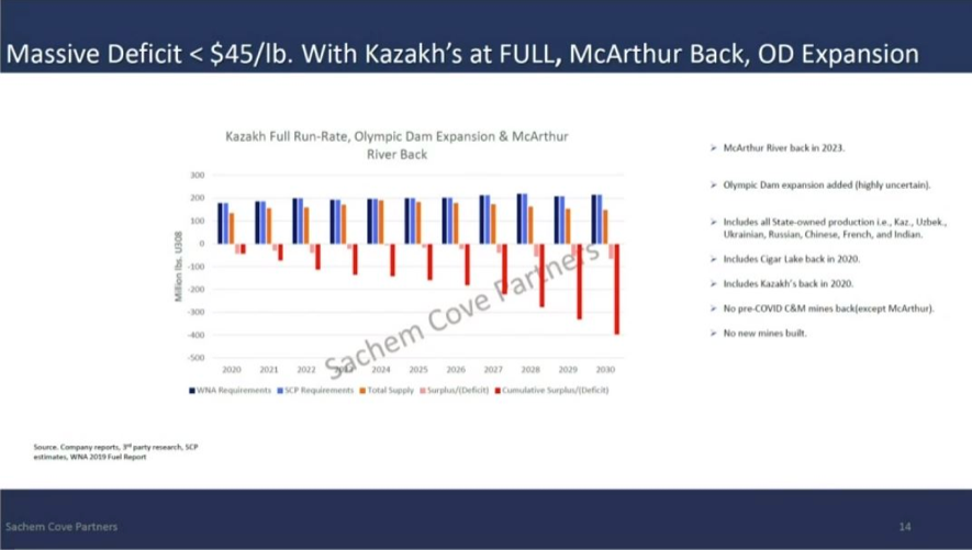 Even with Kazakhs at full production, Mcarthur restarted and Olympic Dam expansion there is a massive deficit.We of course know now that none of the above has occurred. If anything they have all disappointed to the downside (Kazakhs)Source:  @FootnotesFirst  @timothychilleri