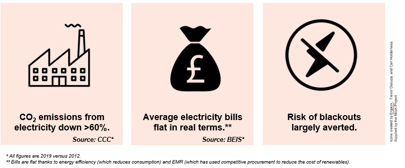 UK Government's programme of Electricity Market Reform (early-2010s) has driven a decade of progress. Carbon emissions down >60%  Electricity bills ~flat  Blackouts largely averted 2/