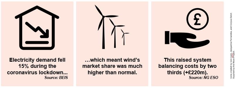 However, conditions during lockdown exposed flaws in the design of Great Britain's electricity market. Electricity demand fell 15% Market share of wind was higher than normal System balancing costs went  by two thirds (+£220m)3/