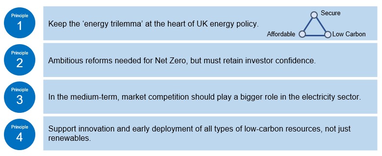We propose four principles for the next stage of Electricity Market Reform.Includes renewed focus on the "Energy Trilemma", which has gone out of fashion recently.Energy Trilemma = Secure, affordable, low-carbon energy system.5/