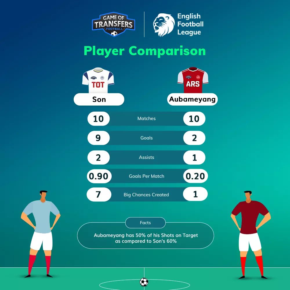 gameoftransfers's tweet photo. Who will score first?

#TOTARS #EPL #PremierLeague #coys #AFC #FantasyFootball https://t.co/WEv0HCKOVe