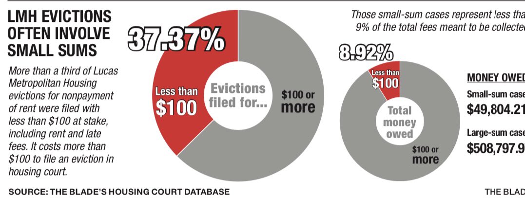 More than 1/3 of evictions filed against tenants with rent payment issues by Toledo’s housing authority are for less than $100 — and for all the hardship involved, those small-sum cases make up a fraction of LMH’s budget.