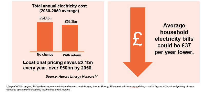 Local pricing could save customers £2bn per year, or £50bn by 2050.According to modelling by  @AuroraER_Oxford, commissioned by  @Policy_Exchange.Could reduce average household electricity bill by £37 per year.8/