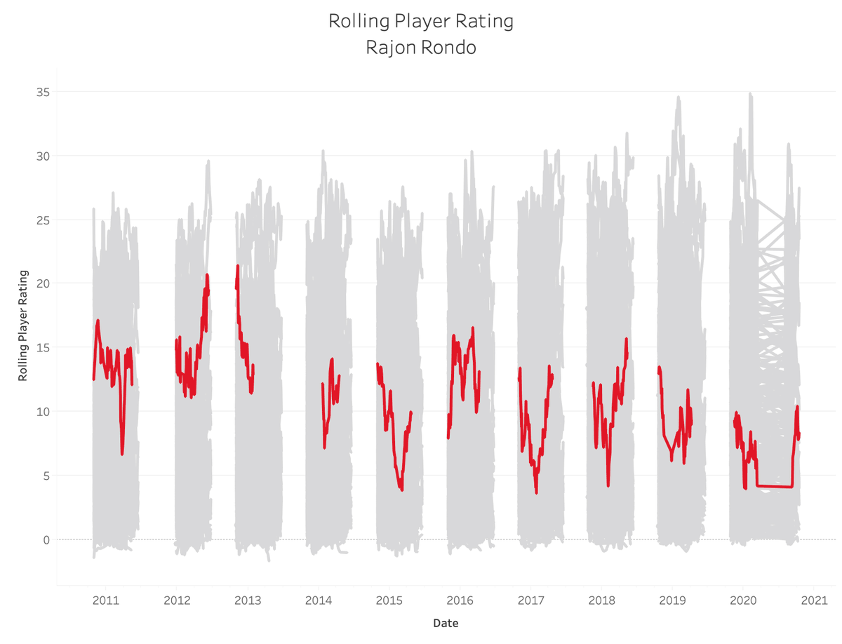 70. Rajon Rondo: 7.36Sum: 6770.593 (No. 64)Average: 11.027 (No. 95)82-Game Peak: 16.444 (No. 83)True Peak: 21.442 (No. 67)9.9 PPG, 4.9 RPG, 9.1 APG, 1.5 SPG, 0.1 BPG, 48.7 TS%1x Champion, 0.014 MVP Shares, 3x All-Star, 1x All-NBA, 2x All-Defensive