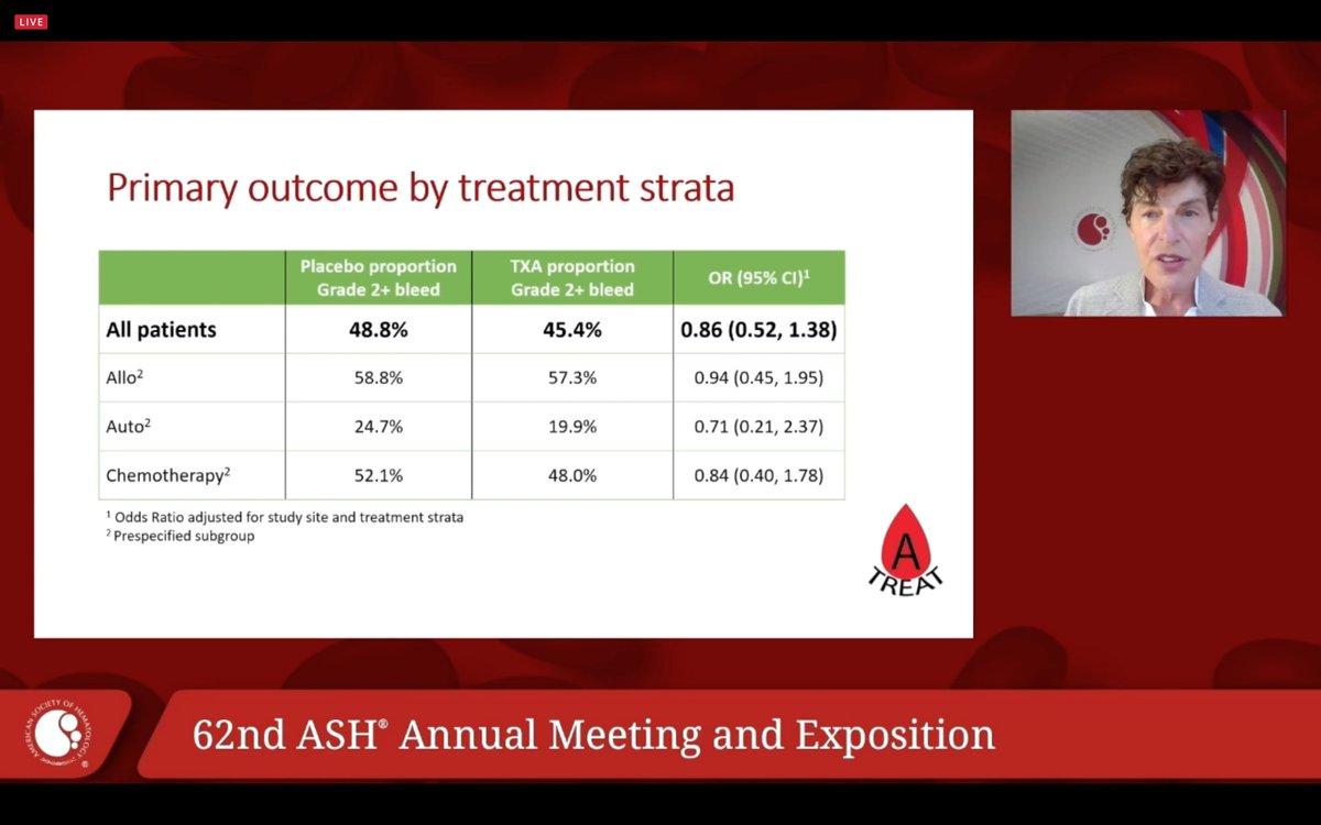 AkshaySharmaMD's tweet photo. #ASH20 #ASHPlenary Gernsheimer: Tranexamic Acid prophylaxis does NOT reduce bleeding in hematologic malignancy, but line-associated clots may be increased: The A-TREAT Trial @SeattleCCA @UW @nih_nhlbi https://t.co/UlORpD2VFK