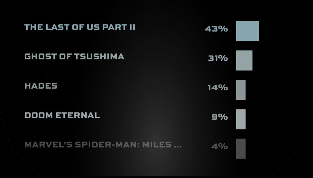 The Game Awards on X: This is it. The final round of #TheGameAwards  Player's Voice. Five games remain, you pick 1 as the winner. - The Last of  Us Part 2 