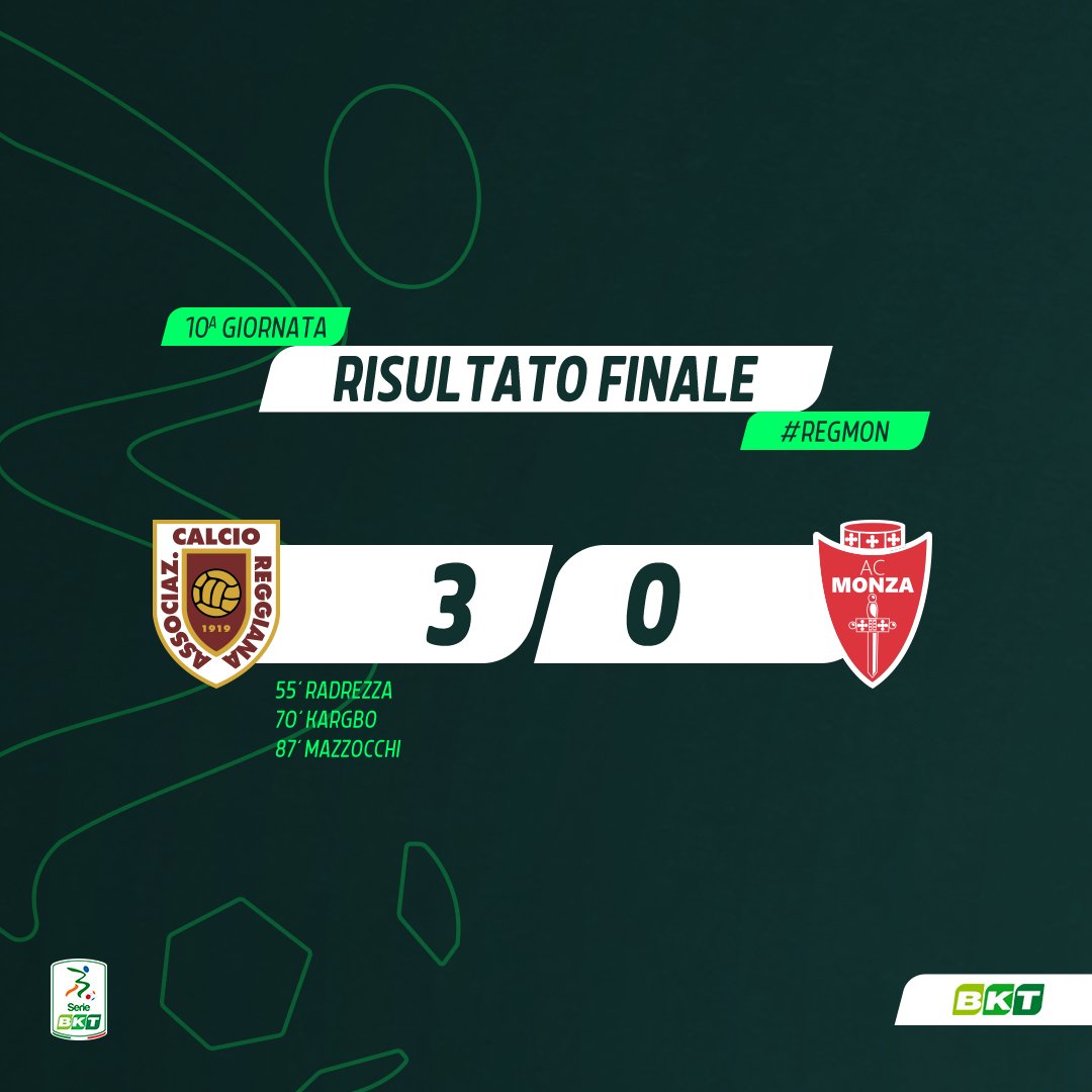 Lega_B's tweet photo. 🔚⚽ Finisce una partita combattuta fino all'ultimo da entrambe le compagini. La #Reggiana riesce a vincere e difendere la propria porta fino all'ultimo minuto grazie ad un'ottima solidità di tutti i giocatori della squadra di casa.
Chi è stato il migliore di #REGMON? https://t.co/NXcuFNBPpL
