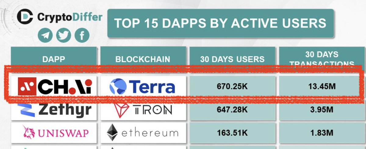 -The #1 dapp is built on it-It's the #3 "most profitable" blockchain right after ETH-All fees (already $1M a month after just 16 months of launching!) are distributed to stakers -- making  $LUNA actually valuable.Last but not least 