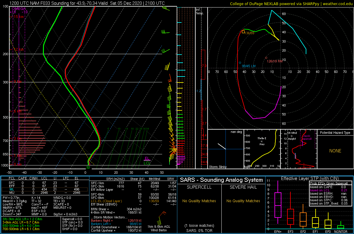 I keep going back to our observed 06.00z sounding. I discussed last night why it looked pretty poor for snow. The thing is, does it look that different than from the 04.12z NAM or GFS forecasts at GYX for a couple hours before the sounding was launched? No.