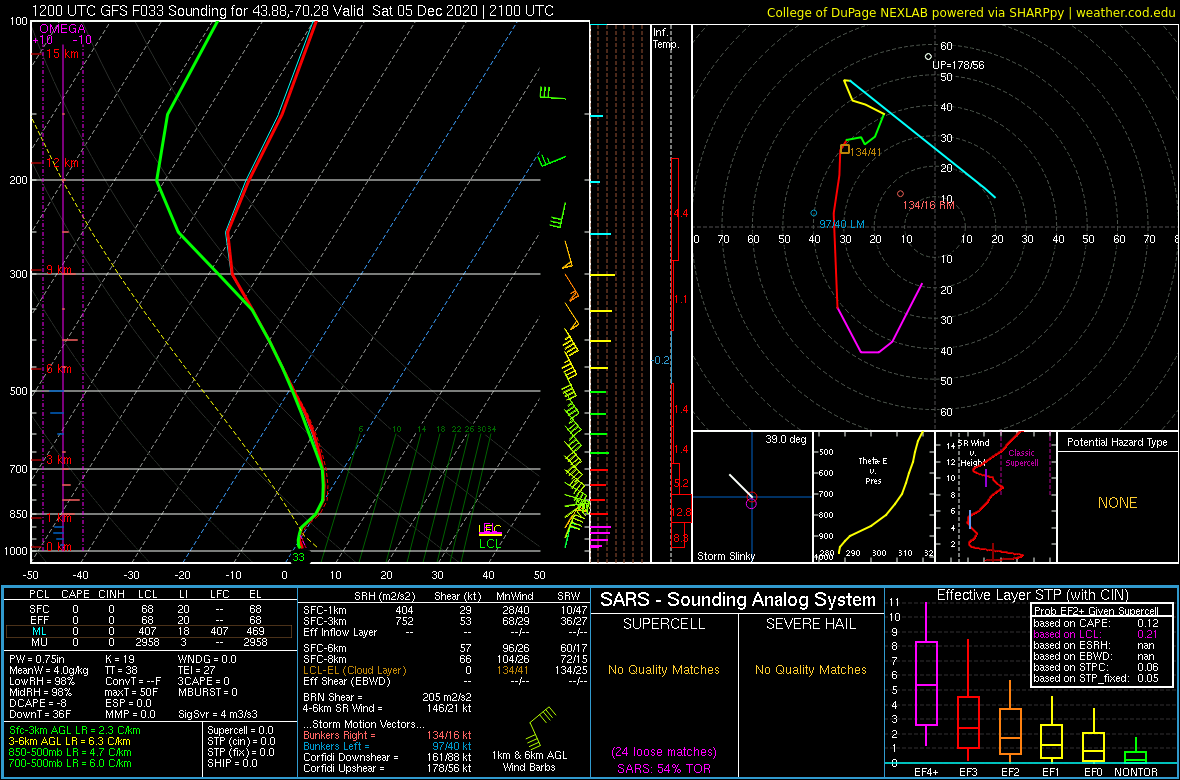 I keep going back to our observed 06.00z sounding. I discussed last night why it looked pretty poor for snow. The thing is, does it look that different than from the 04.12z NAM or GFS forecasts at GYX for a couple hours before the sounding was launched? No.