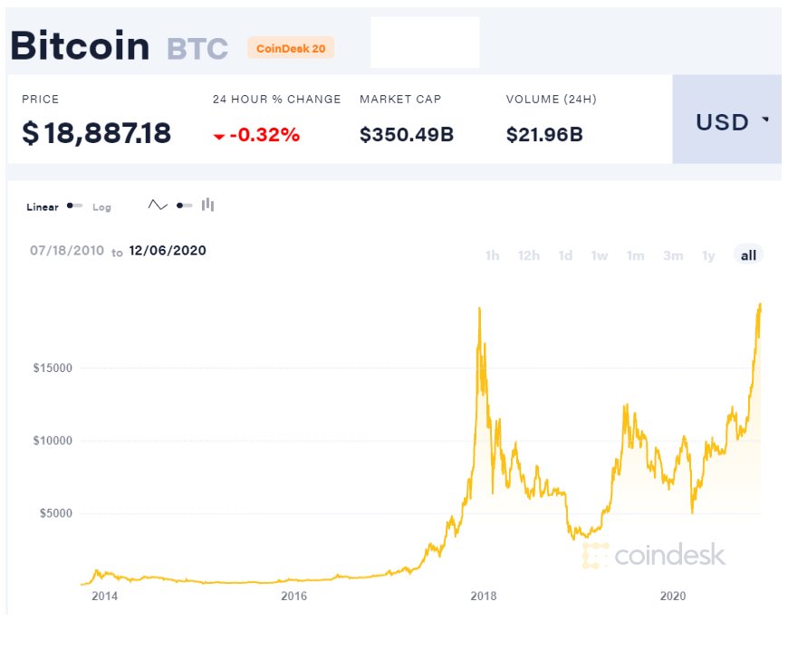 After seeing a slow start, around October 2013 bitcoins prices touched $125. In four years, in December 2017, prices crossed $19,000, to then see a sharp drop to about $3,000 in a year (2018).