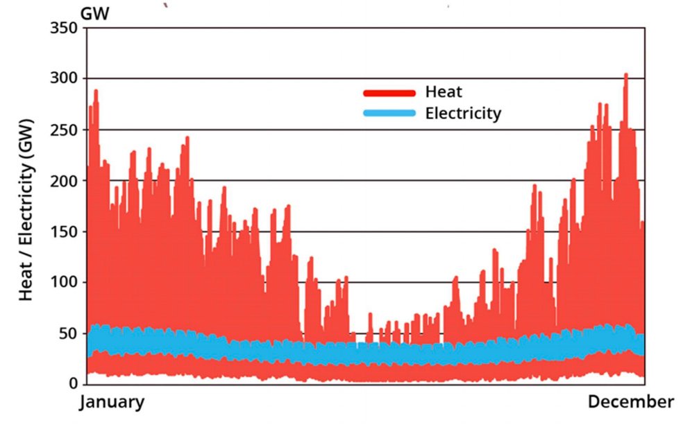 2/7 Heat is harder than people realize, in part because of the amount of energy heat demand is. This case from the UK is common in many settings - the daily demand for heat is 3-5x the amount of energy demanded by electricity.