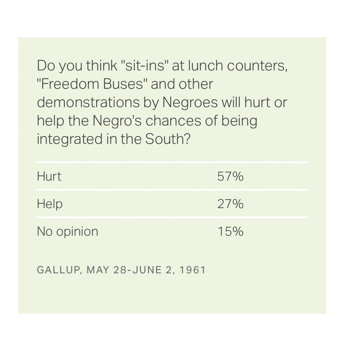 GoodPoliticGuy's tweet image. This is what I think of whenever people obsess over polling data on defund the police. It’s just a modern day version of this question.