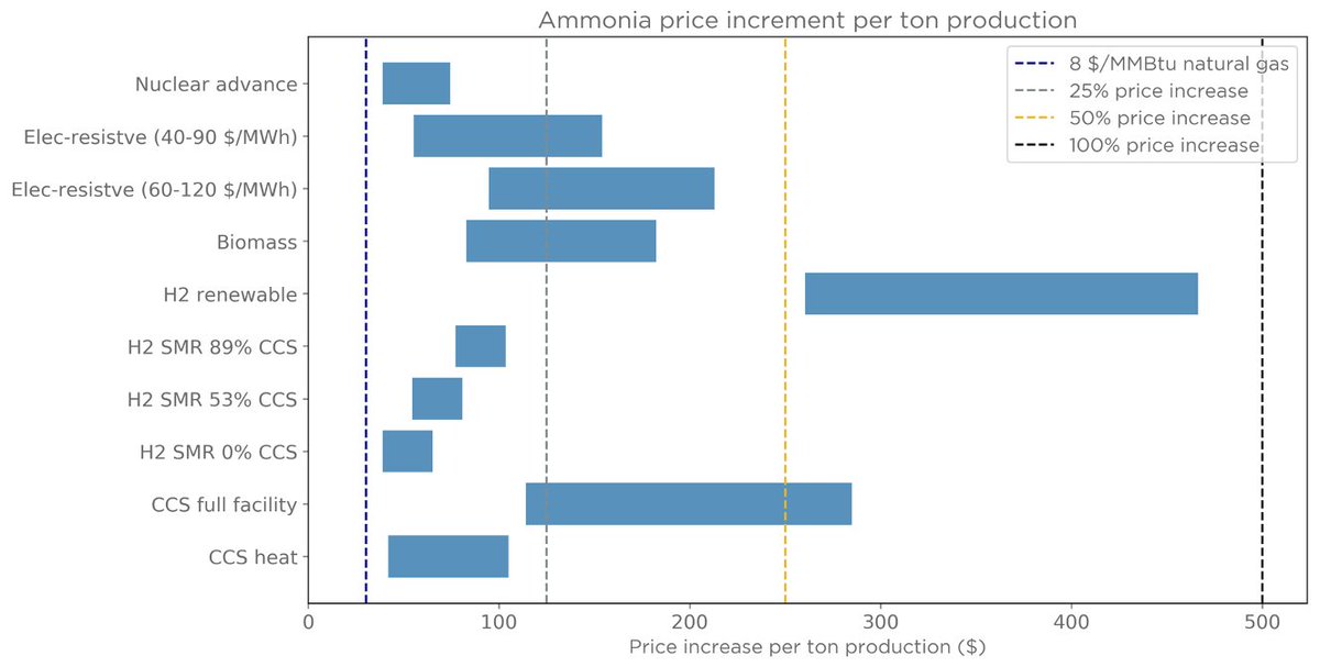 4/7 We looked at a few nuclear cases. The high temperature SMRs could serve the some of the lower temperature industrial application, like ammonia synthesis (below). In a good price setting, nuclear heat could compete (although CCS & blue H2 appear better on cost & ease of use).