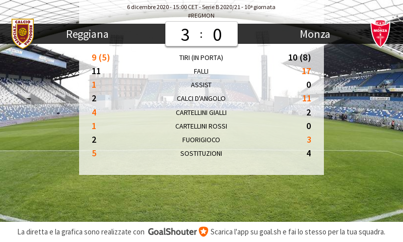 ReggianaLIVE's tweet photo. #REGMON 3-0: Statistiche della partita https://t.co/MyyiNfm1zX