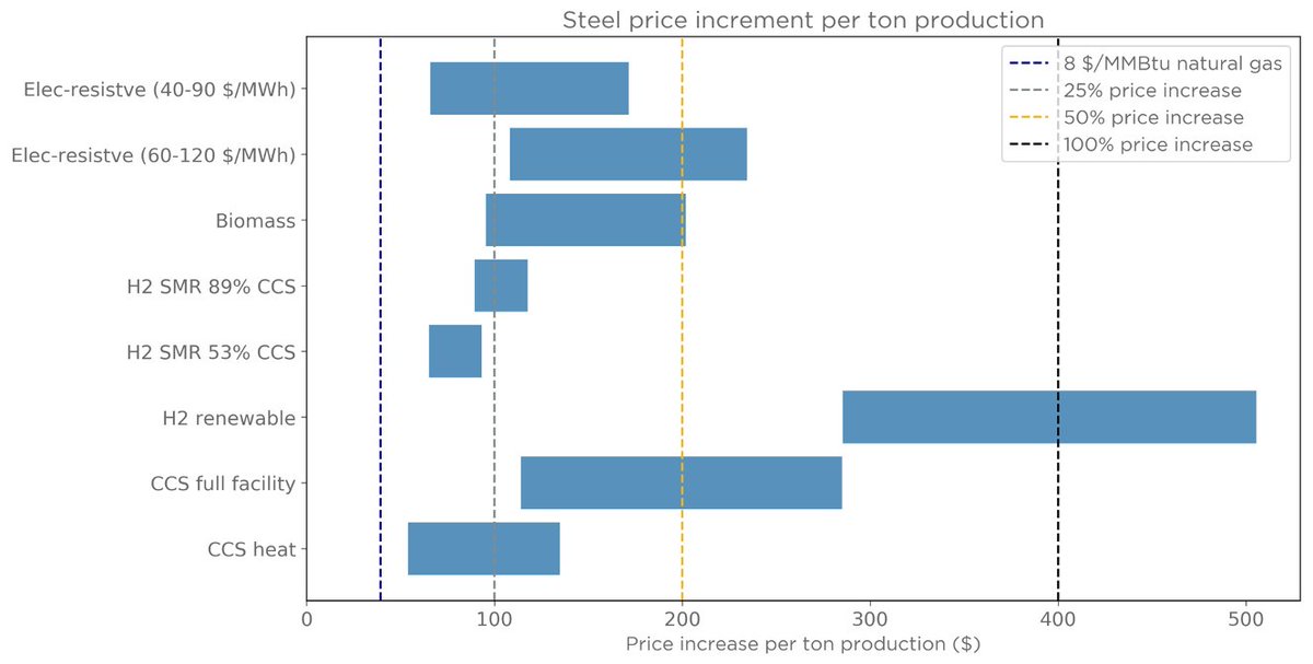 5/7 There are no existing or experimental reactors that deliver the high-T heat needed to supply steel, glass, or cement and no reactor designs that could use those sources. That’s why they are not represented on these charts (cement left; steel right).