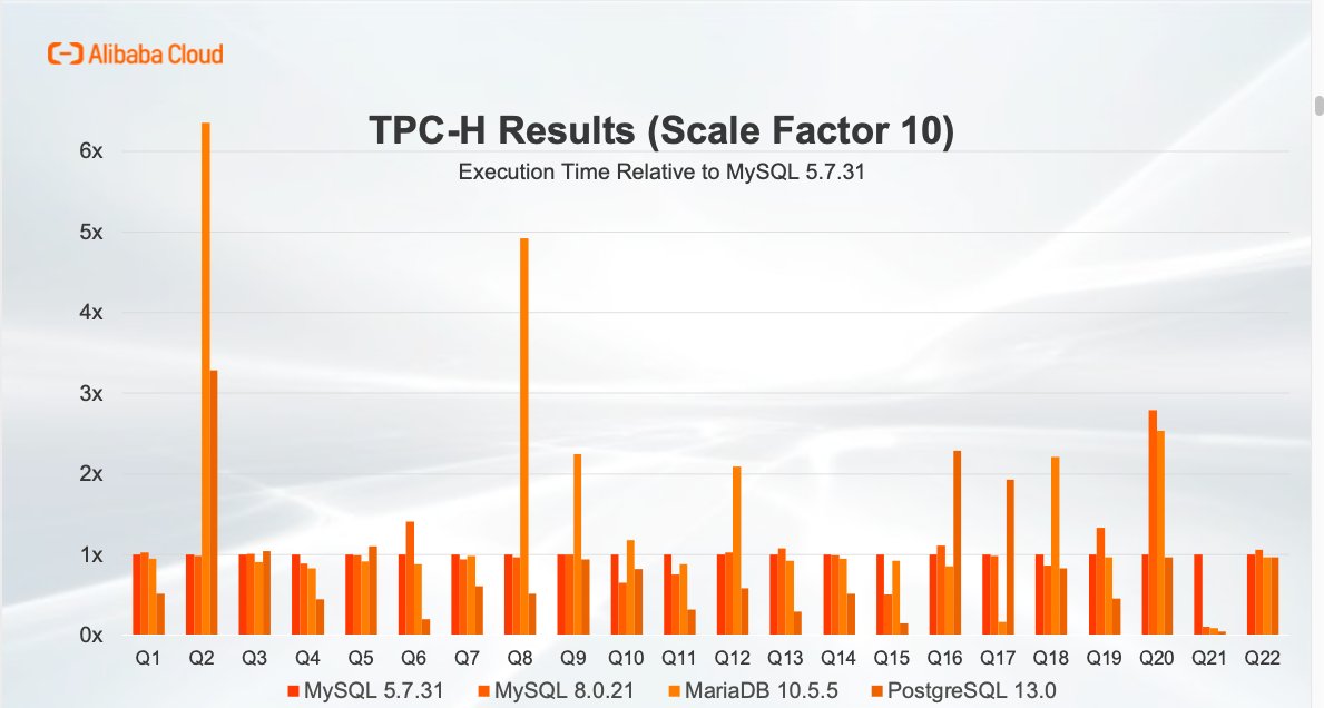 Missed #perconalive? No worries! You can now watch <a href="/ogrovlen/">Øystein Grøvlen</a> comparing the performance of TPC-H queries in #MySQL, #MariaDB and #PostgreSQL hubs.ly/H0BNWmd0